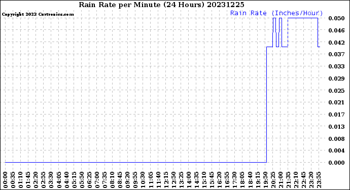 Milwaukee Weather Rain Rate<br>per Minute<br>(24 Hours)