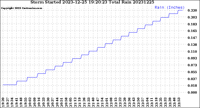 Milwaukee Weather Storm<br>Started 2023-12-25 19:20:23<br>Total Rain