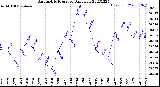 Milwaukee Weather Barometric Pressure<br>Daily Low
