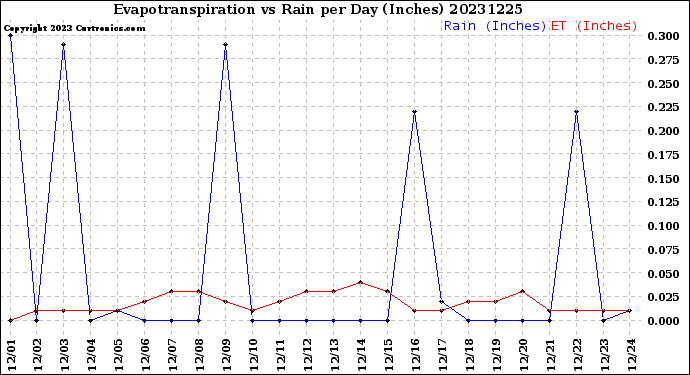 Milwaukee Weather Evapotranspiration<br>vs Rain per Day<br>(Inches)