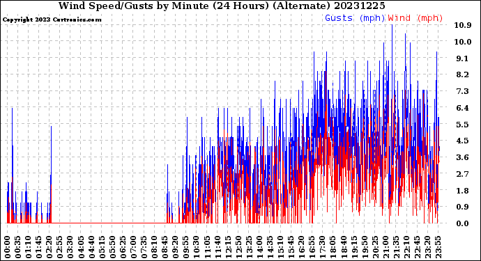 Milwaukee Weather Wind Speed/Gusts<br>by Minute<br>(24 Hours) (Alternate)