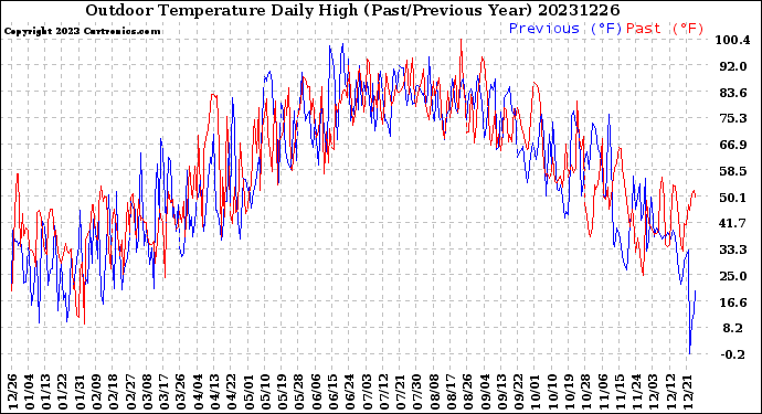 Milwaukee Weather Outdoor Temperature<br>Daily High<br>(Past/Previous Year)