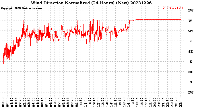 Milwaukee Weather Wind Direction<br>Normalized<br>(24 Hours) (New)