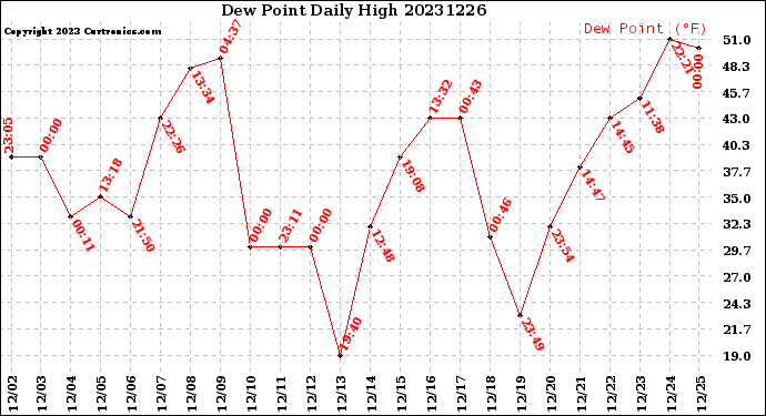 Milwaukee Weather Dew Point<br>Daily High