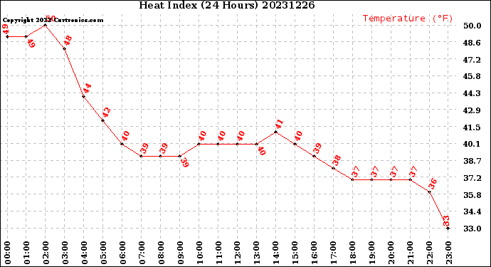 Milwaukee Weather Heat Index<br>(24 Hours)