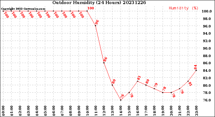 Milwaukee Weather Outdoor Humidity<br>(24 Hours)