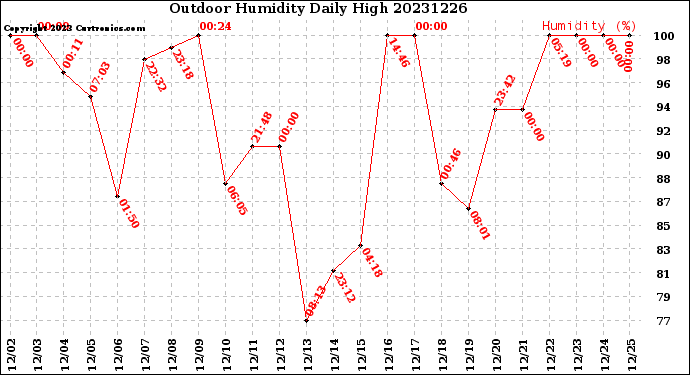 Milwaukee Weather Outdoor Humidity<br>Daily High