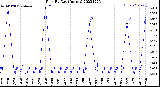 Milwaukee Weather Rain<br>By Day<br>(Inches)