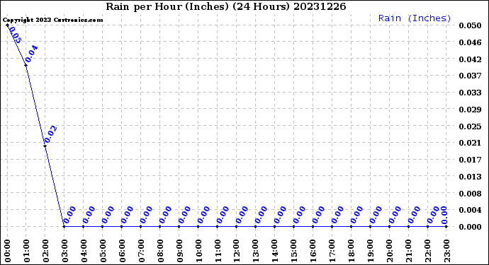 Milwaukee Weather Rain<br>per Hour<br>(Inches)<br>(24 Hours)