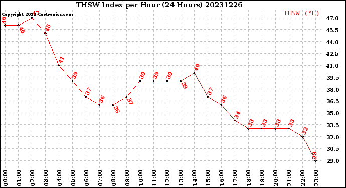 Milwaukee Weather THSW Index<br>per Hour<br>(24 Hours)
