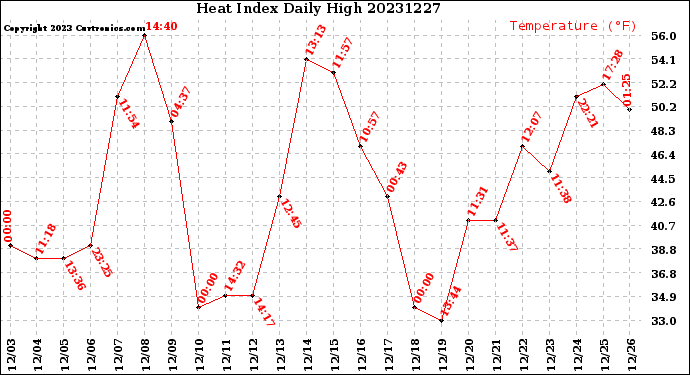 Milwaukee Weather Heat Index<br>Daily High