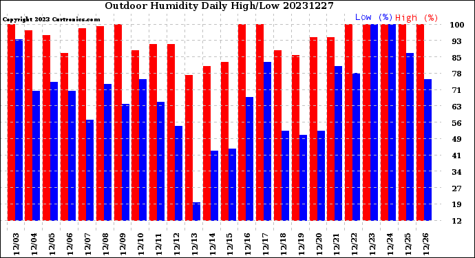 Milwaukee Weather Outdoor Humidity<br>Daily High/Low