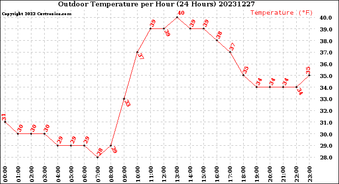 Milwaukee Weather Outdoor Temperature<br>per Hour<br>(24 Hours)