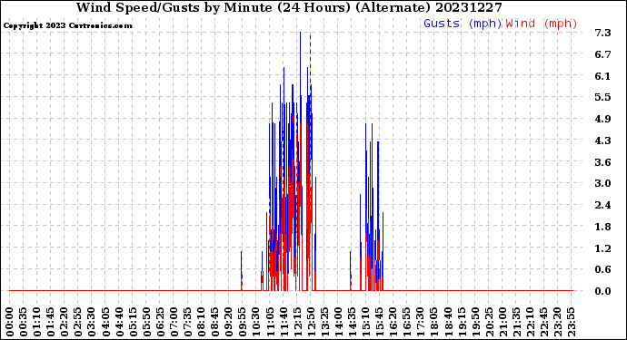 Milwaukee Weather Wind Speed/Gusts<br>by Minute<br>(24 Hours) (Alternate)