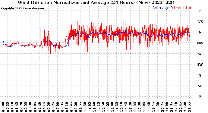Milwaukee Weather Wind Direction<br>Normalized and Average<br>(24 Hours) (New)
