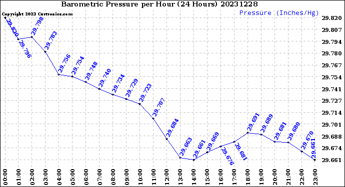 Milwaukee Weather Barometric Pressure<br>per Hour<br>(24 Hours)