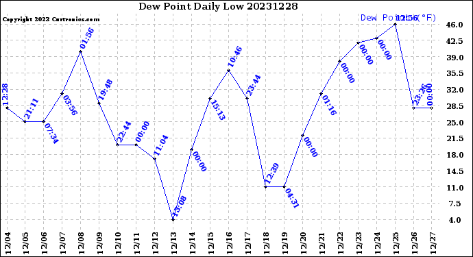 Milwaukee Weather Dew Point<br>Daily Low