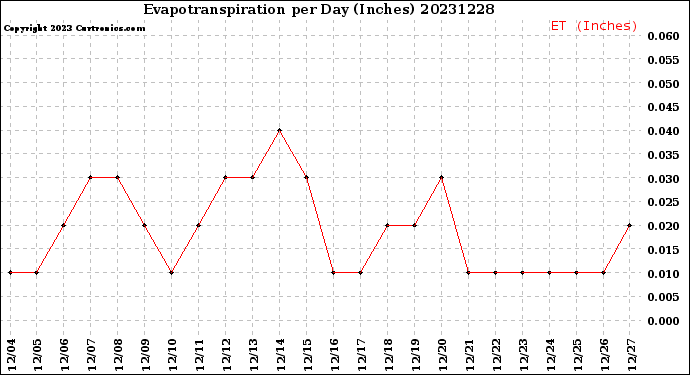 Milwaukee Weather Evapotranspiration<br>per Day (Inches)