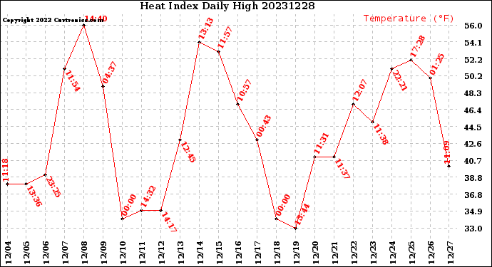 Milwaukee Weather Heat Index<br>Daily High