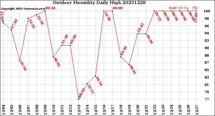 Milwaukee Weather Outdoor Humidity<br>Daily High