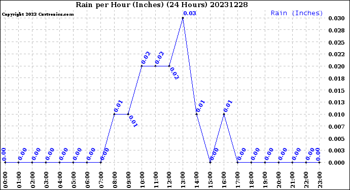 Milwaukee Weather Rain<br>per Hour<br>(Inches)<br>(24 Hours)