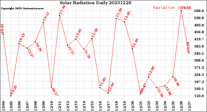 Milwaukee Weather Solar Radiation<br>Daily