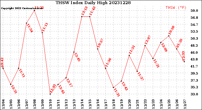 Milwaukee Weather THSW Index<br>Daily High