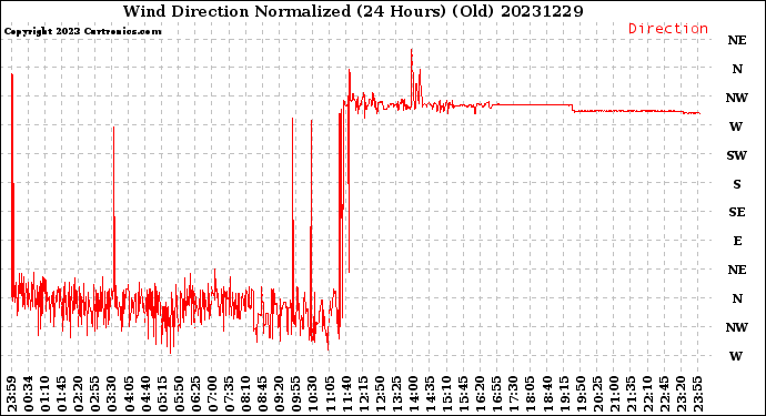 Milwaukee Weather Wind Direction<br>Normalized<br>(24 Hours) (Old)