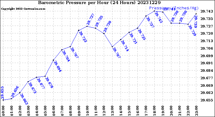 Milwaukee Weather Barometric Pressure<br>per Hour<br>(24 Hours)