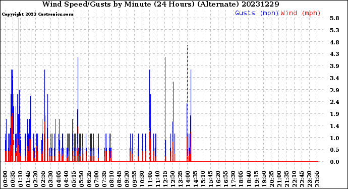 Milwaukee Weather Wind Speed/Gusts<br>by Minute<br>(24 Hours) (Alternate)