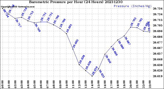 Milwaukee Weather Barometric Pressure<br>per Hour<br>(24 Hours)