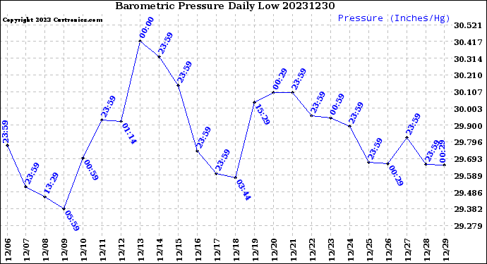 Milwaukee Weather Barometric Pressure<br>Daily Low
