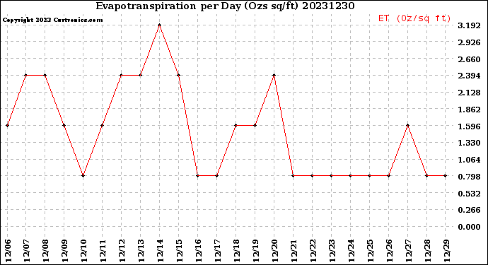 Milwaukee Weather Evapotranspiration<br>per Day (Ozs sq/ft)