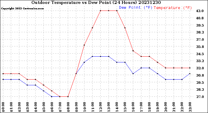 Milwaukee Weather Outdoor Temperature<br>vs Dew Point<br>(24 Hours)