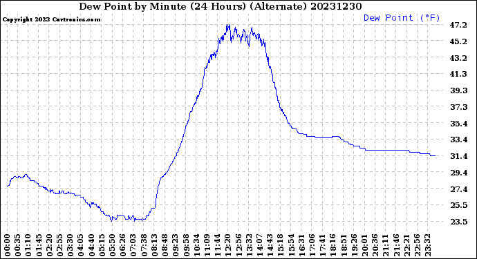 Milwaukee Weather Dew Point<br>by Minute<br>(24 Hours) (Alternate)