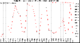 Milwaukee Weather Solar Radiation<br>Avg per Day W/m2/minute