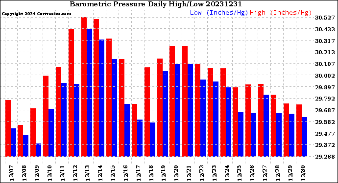 Milwaukee Weather Barometric Pressure<br>Daily High/Low