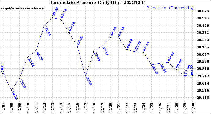 Milwaukee Weather Barometric Pressure<br>Daily High