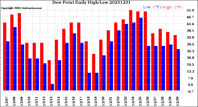 Milwaukee Weather Dew Point<br>Daily High/Low