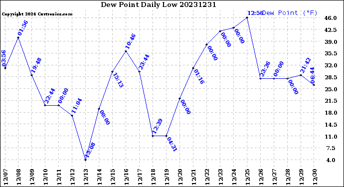 Milwaukee Weather Dew Point<br>Daily Low