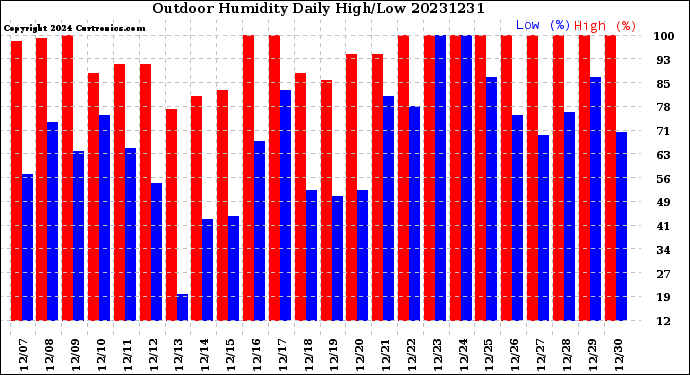Milwaukee Weather Outdoor Humidity<br>Daily High/Low