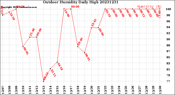 Milwaukee Weather Outdoor Humidity<br>Daily High