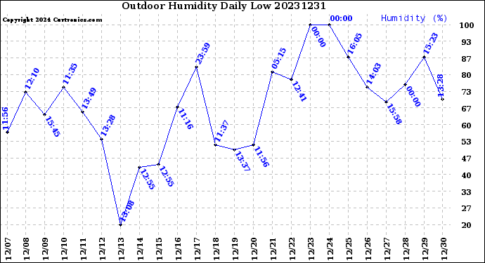 Milwaukee Weather Outdoor Humidity<br>Daily Low