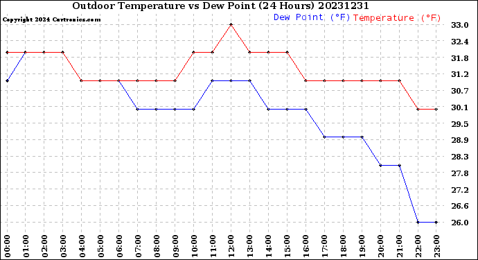 Milwaukee Weather Outdoor Temperature<br>vs Dew Point<br>(24 Hours)