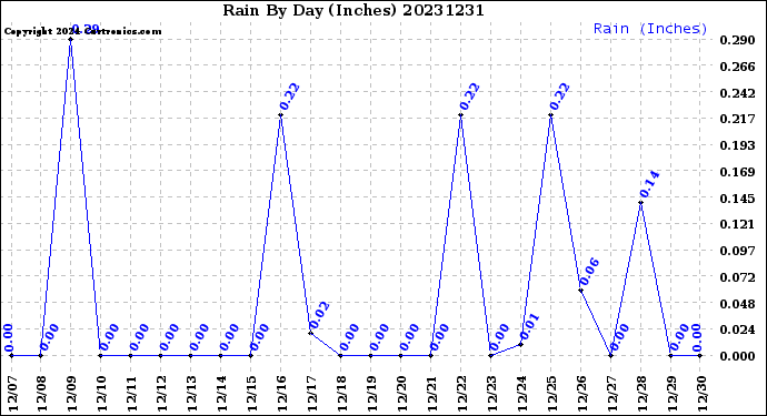 Milwaukee Weather Rain<br>By Day<br>(Inches)