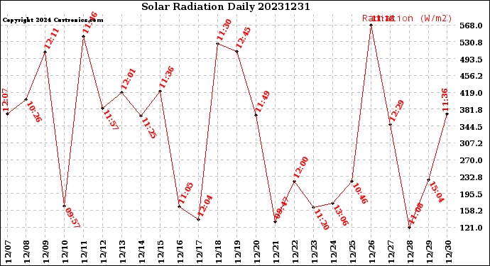 Milwaukee Weather Solar Radiation<br>Daily