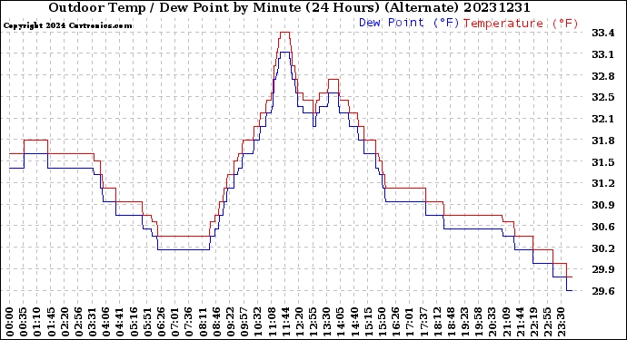 Milwaukee Weather Outdoor Temp / Dew Point<br>by Minute<br>(24 Hours) (Alternate)