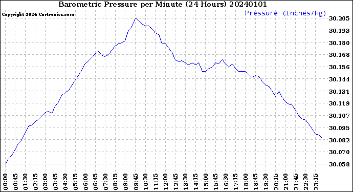 Milwaukee Weather Barometric Pressure<br>per Minute<br>(24 Hours)