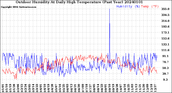 Milwaukee Weather Outdoor Humidity<br>At Daily High<br>Temperature<br>(Past Year)