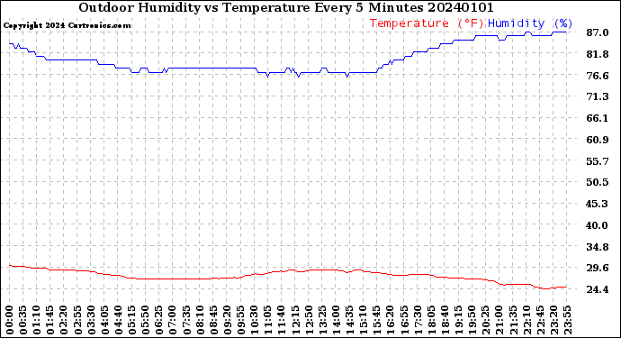 Milwaukee Weather Outdoor Humidity<br>vs Temperature<br>Every 5 Minutes